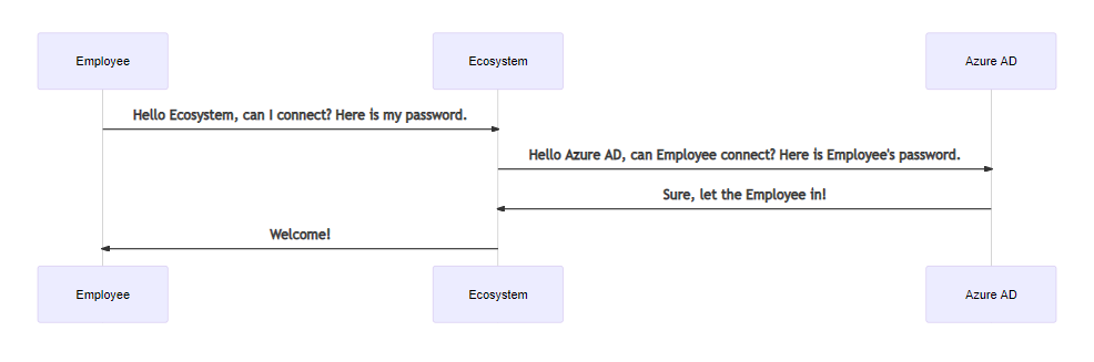 Communication flow between some Employee and Acreto Ecosystem and Azure AD